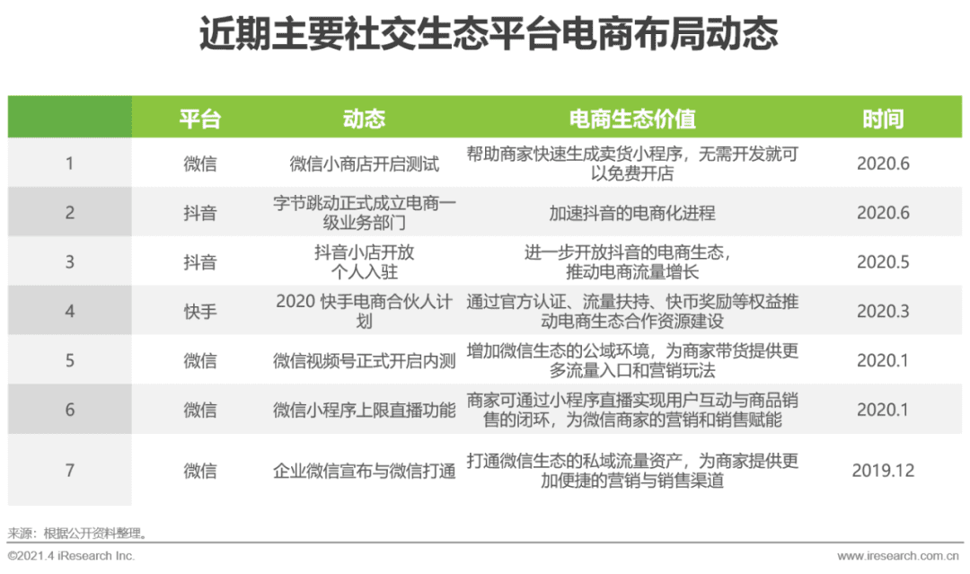 2021年中國微商市場研究白皮書