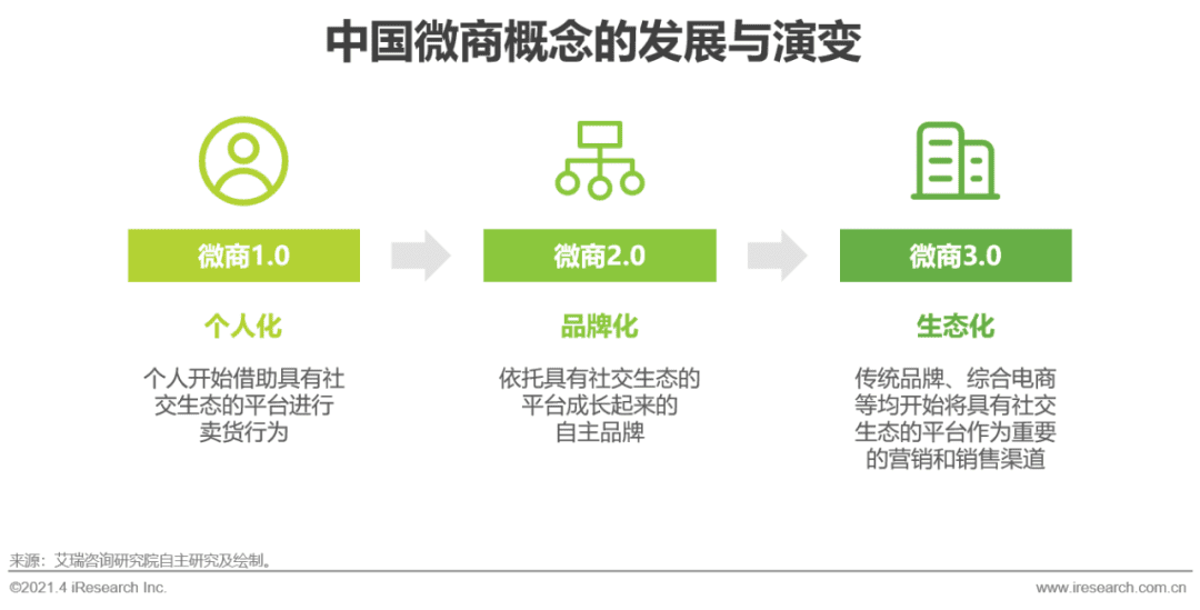 2021年中國微商市場研究白皮書