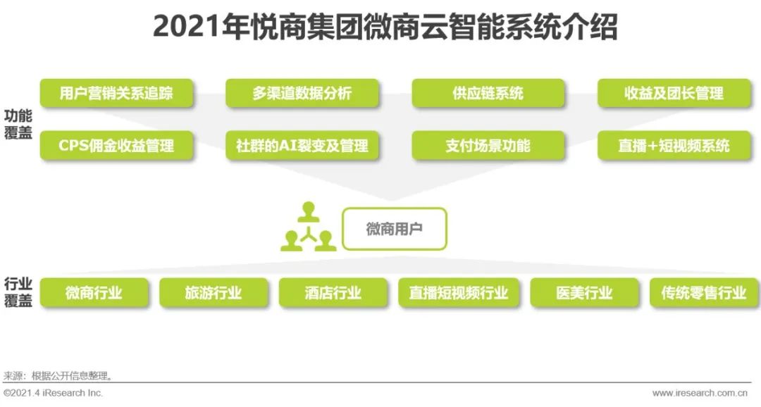 2021年中國微商市場研究白皮書