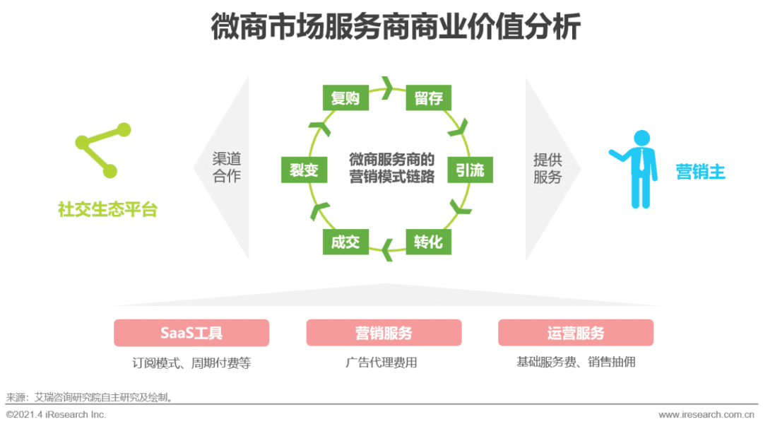 2021年中國微商市場研究白皮書