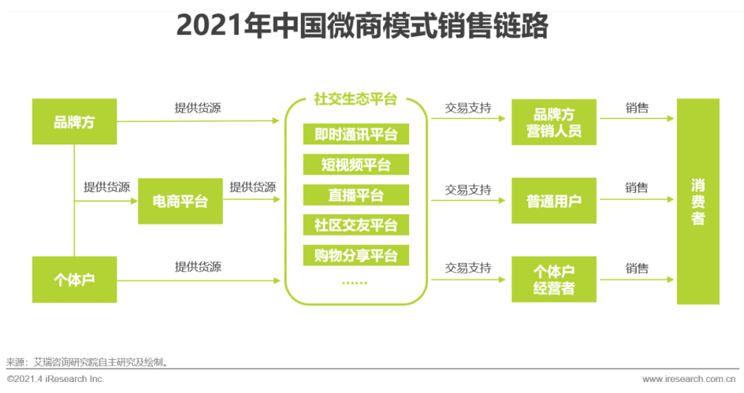 2021年中國微商市場研究白皮書