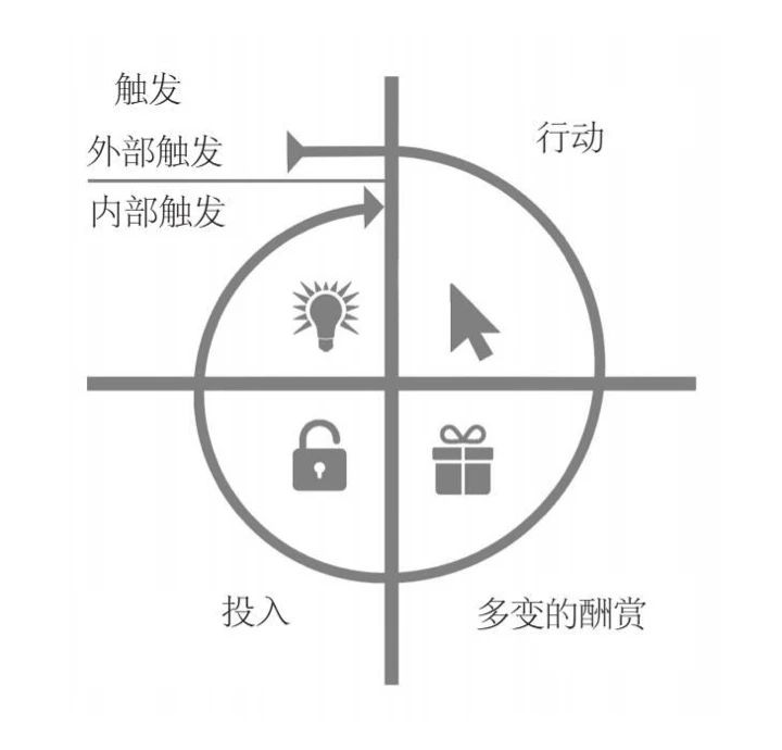 Hook Model 上癮模型