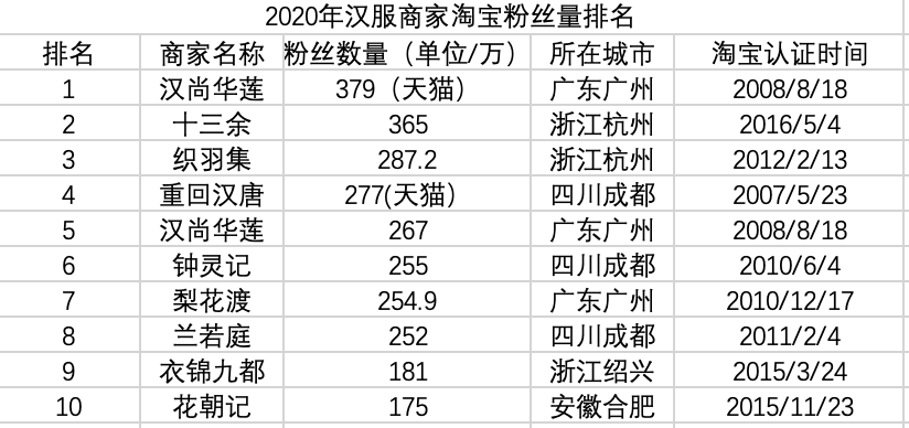 鞠卓：價(jià)格戰(zhàn)后，漢服還是一門賺錢的好生意嗎？