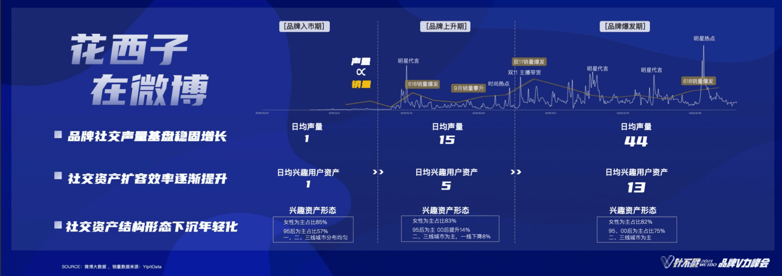 微博定義“社交資產”的三個維度：日均社交聲量、日均興趣用戶資產、興趣資產形態(tài)｜見實