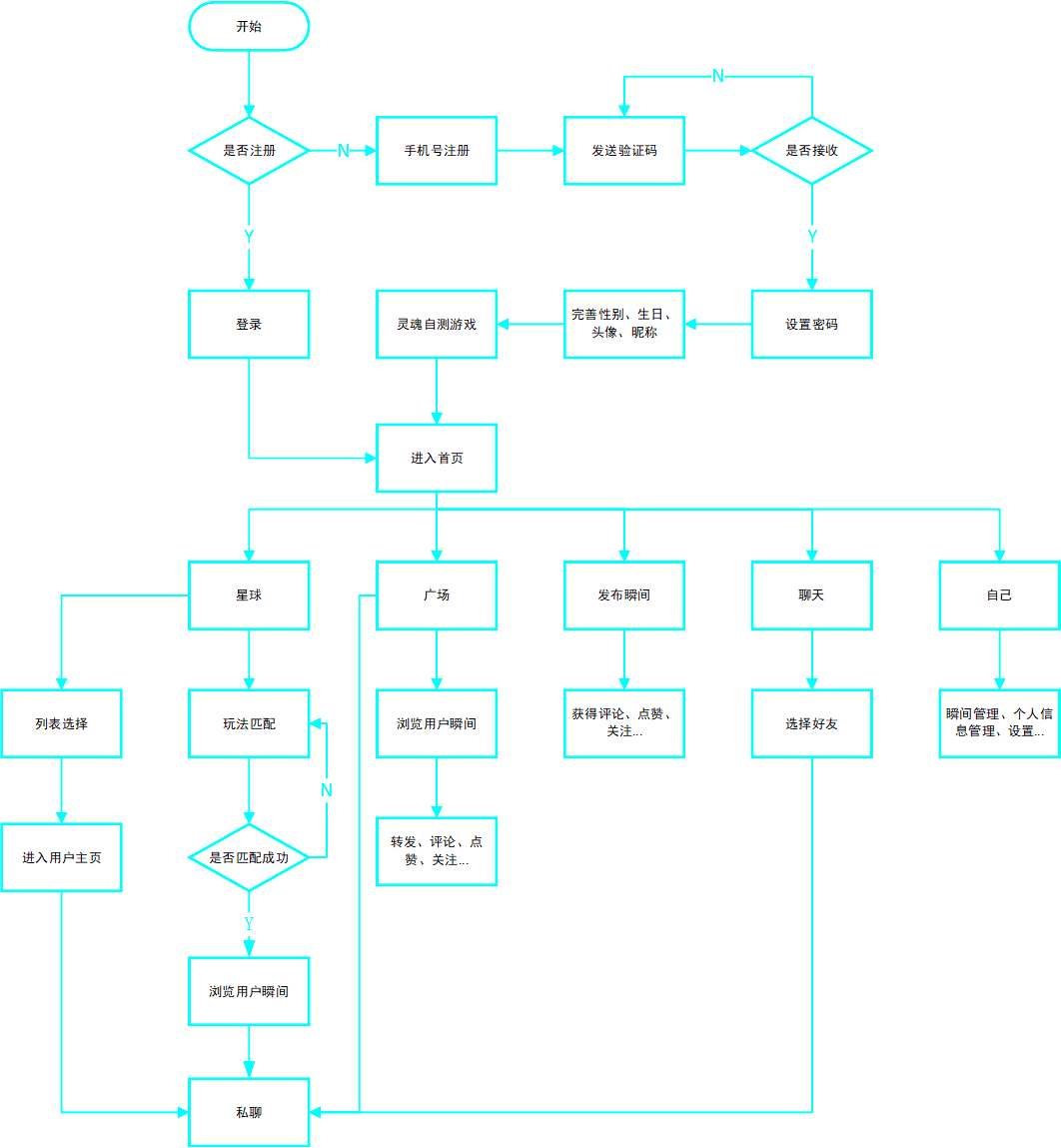 Soul產(chǎn)品運(yùn)營(yíng)分析：產(chǎn)品核心功能&用戶使用流程