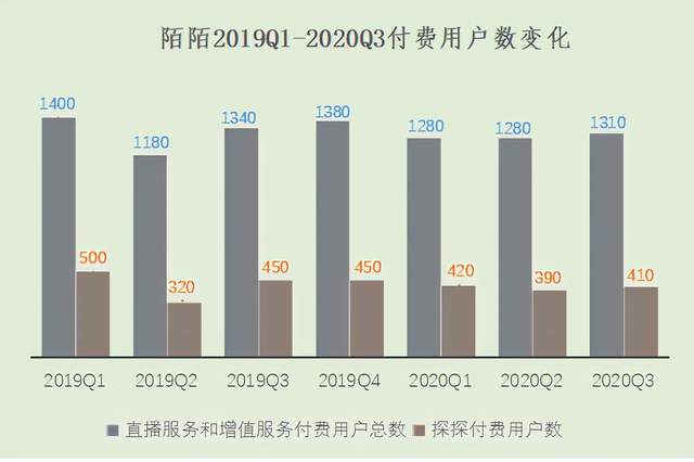 陌陌財報：用戶增長陷困，短視頻社交突圍｜悠旅