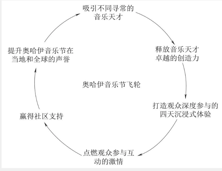 《飛輪效應》讀書筆記