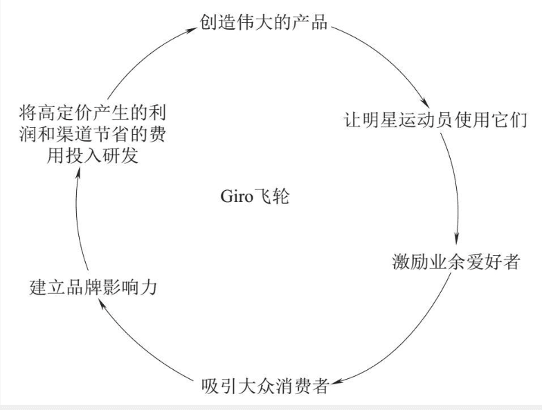 《飛輪效應》讀書筆記