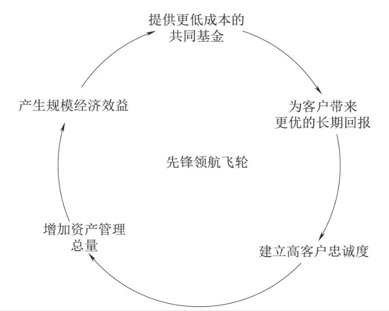 《飛輪效應》讀書筆記