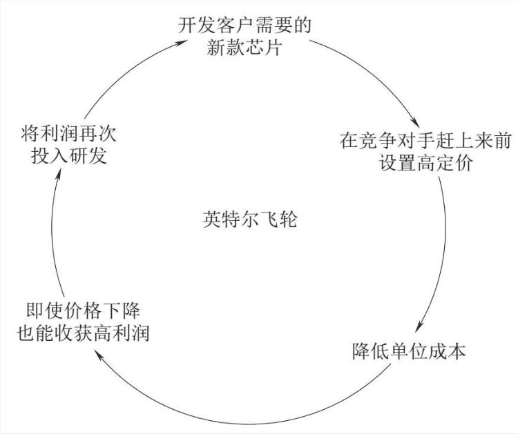 《飛輪效應》讀書筆記