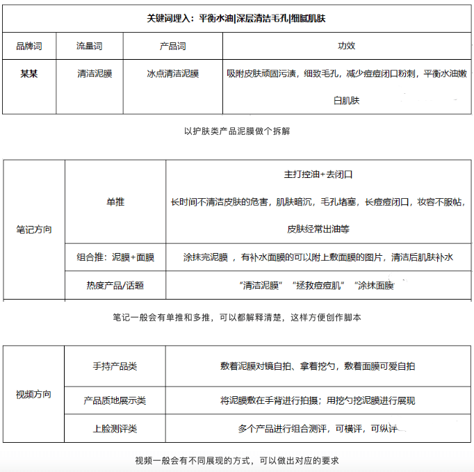 品牌投放小紅書(shū)brief抓住這2點(diǎn)，可以出爆文