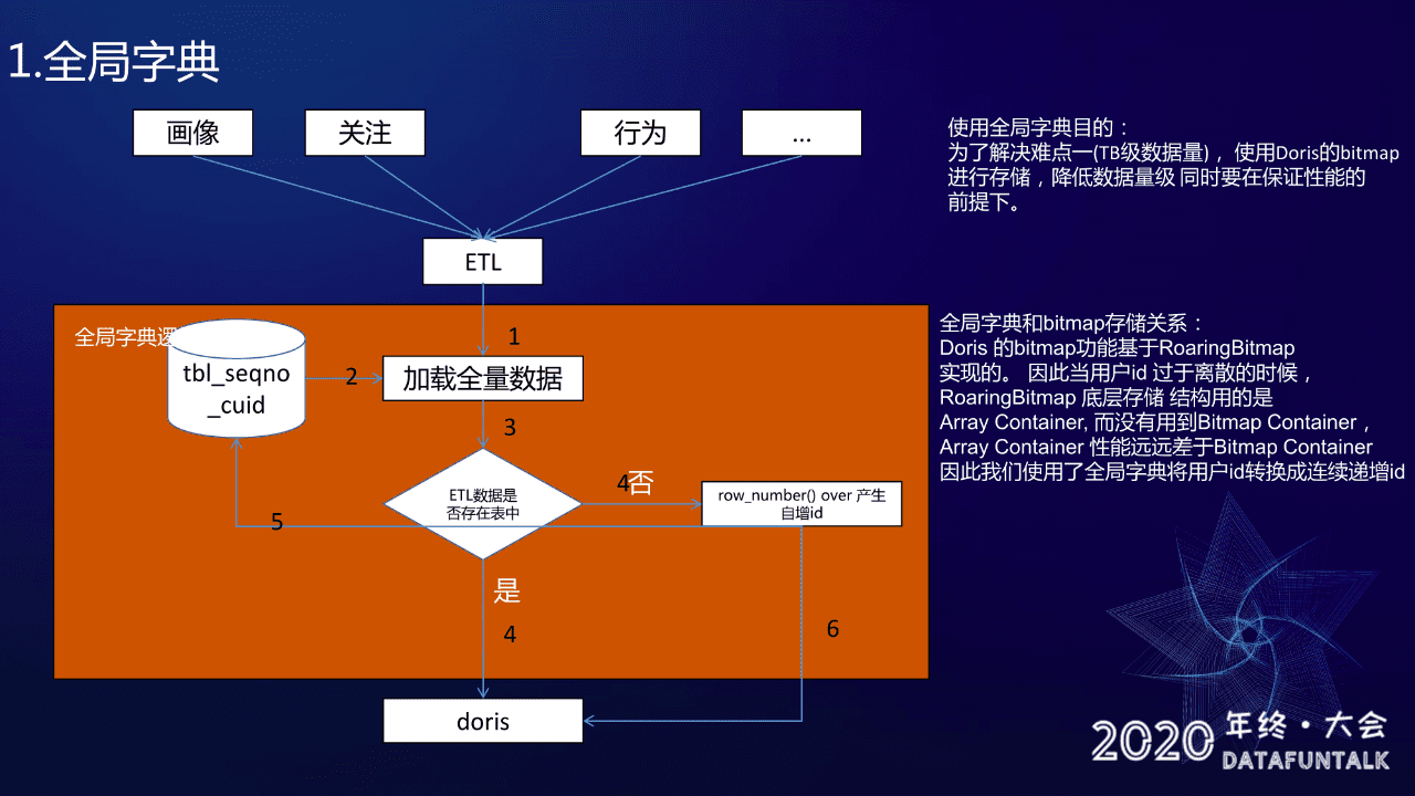 百度工程師趙煜楊：基于Doris的小程序用戶增長實(shí)踐