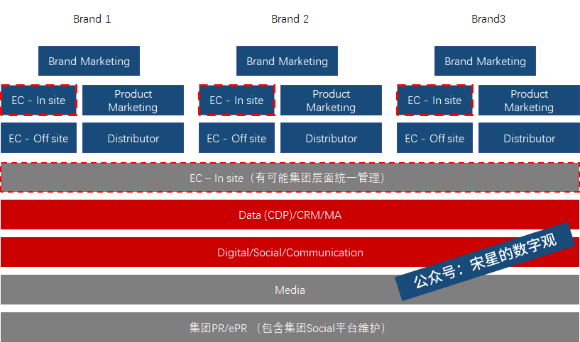 宋星：聊聊品牌企業(yè)營銷數(shù)字化的組織架構與“死點”