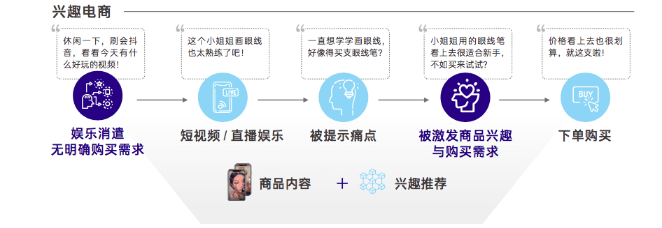 普浪呢：一文講清楚抖音電商“FACT經(jīng)營(yíng)矩陣”模型