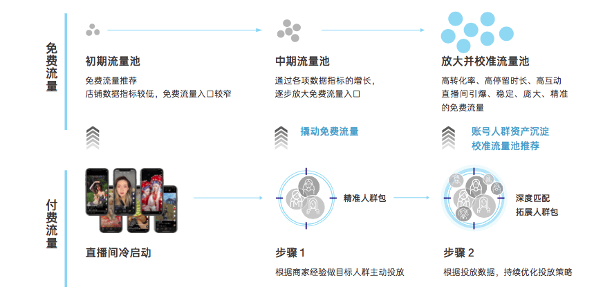 普浪呢：一文講清楚抖音電商“FACT經(jīng)營(yíng)矩陣”模型