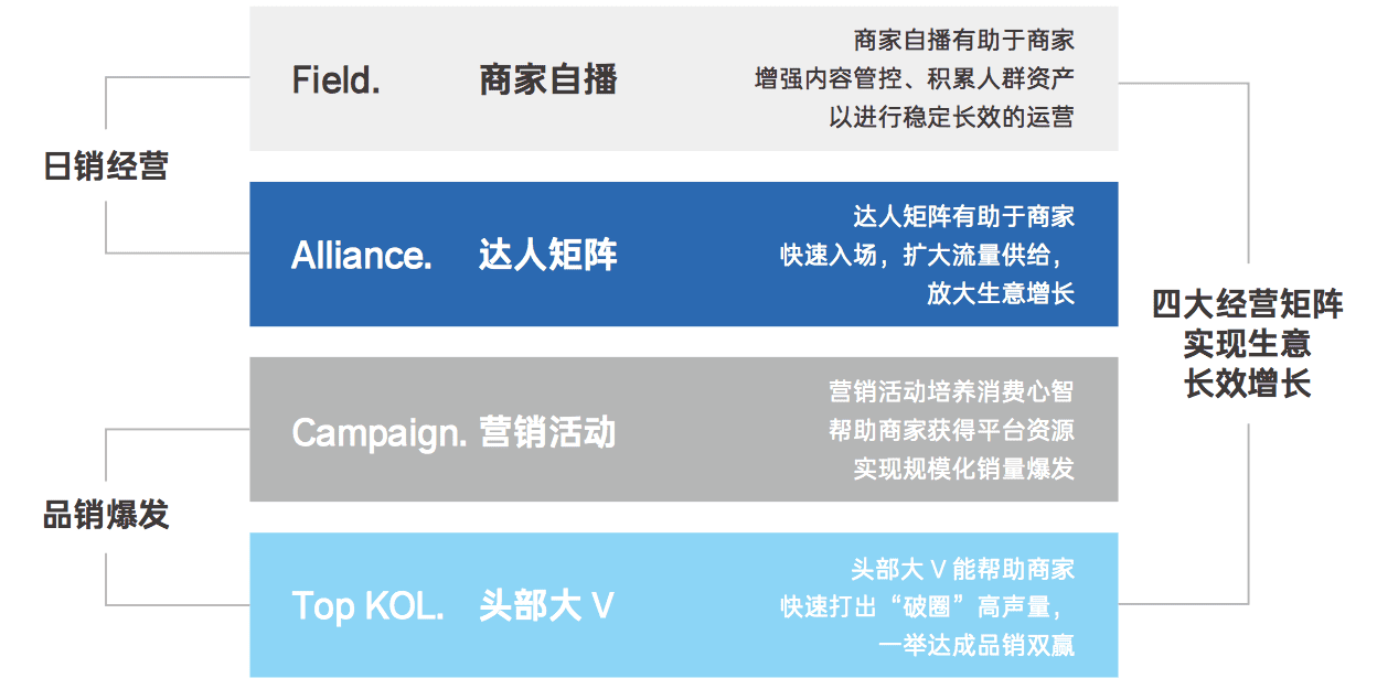 普浪呢：一文講清楚抖音電商“FACT經(jīng)營(yíng)矩陣”模型