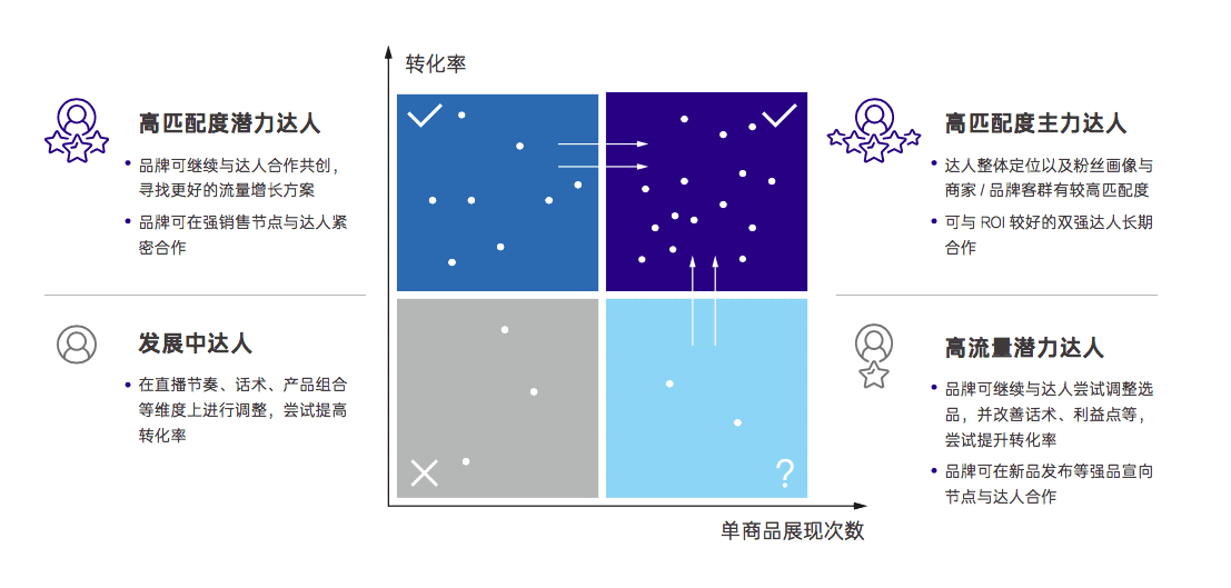 普浪呢：一文講清楚抖音電商“FACT經(jīng)營(yíng)矩陣”模型