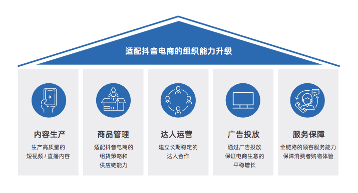 普浪呢：一文講清楚抖音電商“FACT經(jīng)營(yíng)矩陣”模型