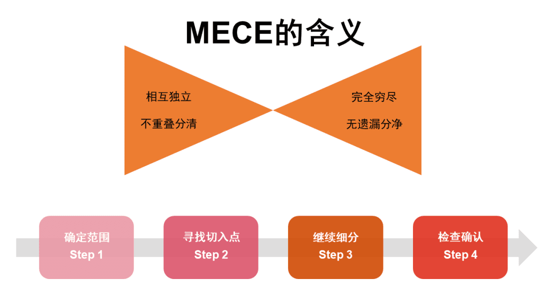 職場經(jīng)典管理工作模型之MECE分析法