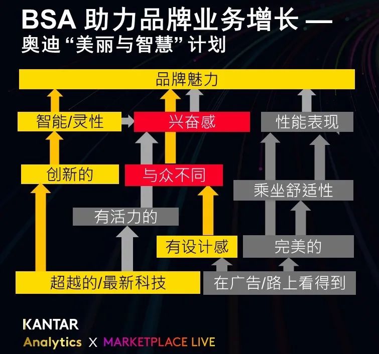 品牌結(jié)構(gòu)分析模型（BSA）讓奇跡變得可以復(fù)制｜凱度