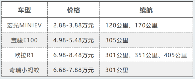 五菱宏光產(chǎn)的「猛男小車車」，上市200天賣20萬輛｜彭pp