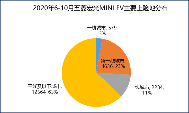 五菱宏光產(chǎn)的「猛男小車車」，上市200天賣20萬輛｜彭pp