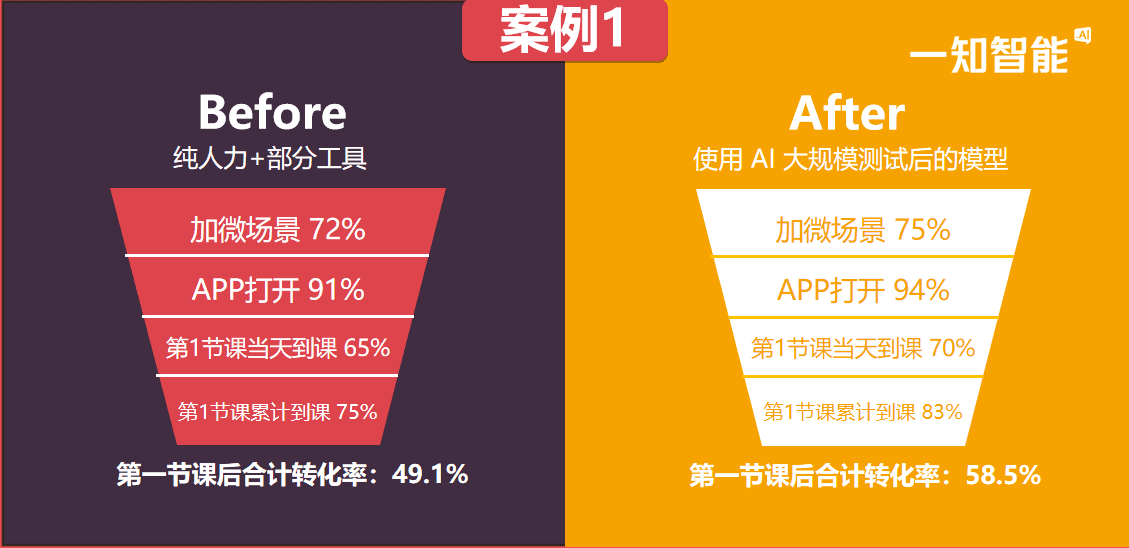 顧澤良：AI+教育2.0——流量困局下的增長破局之道