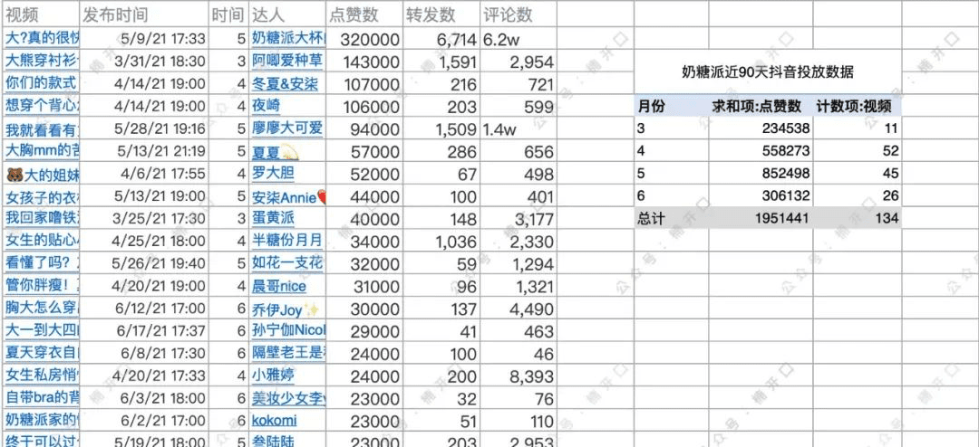 遐內衣&奶糖派，2個內衣品牌爆漲案例拆解｜楠開口