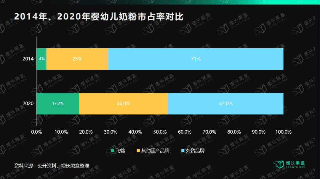 鄒小困：萬字拆解飛鶴奶粉，4年增收150億背后的增長策略｜增長黑盒