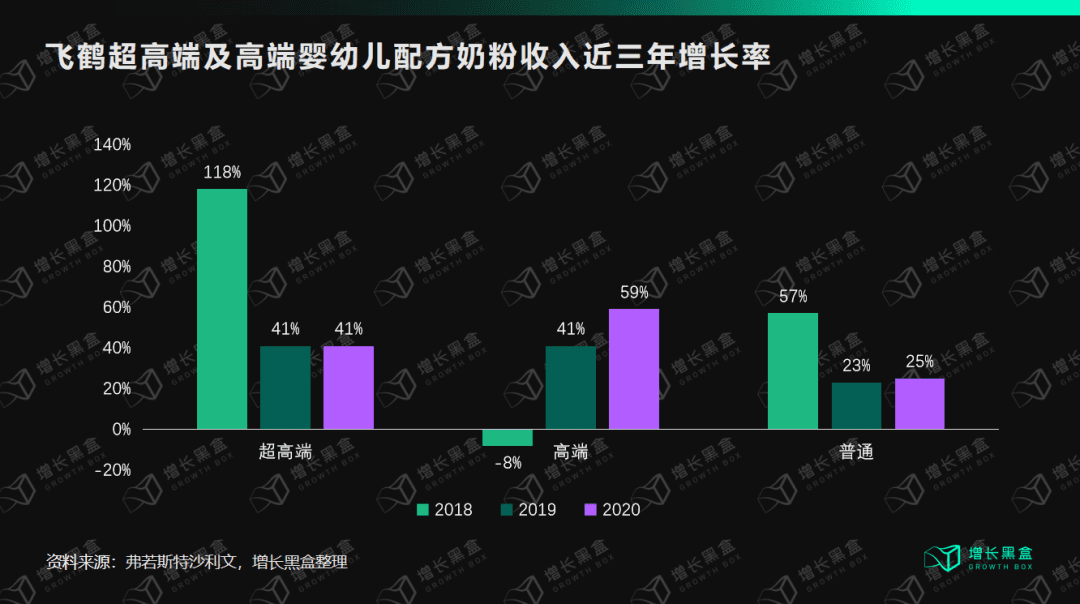 鄒小困：萬字拆解飛鶴奶粉，4年增收150億背后的增長策略｜增長黑盒