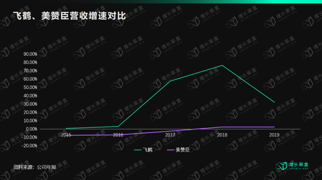 鄒小困：萬字拆解飛鶴奶粉，4年增收150億背后的增長策略｜增長黑盒