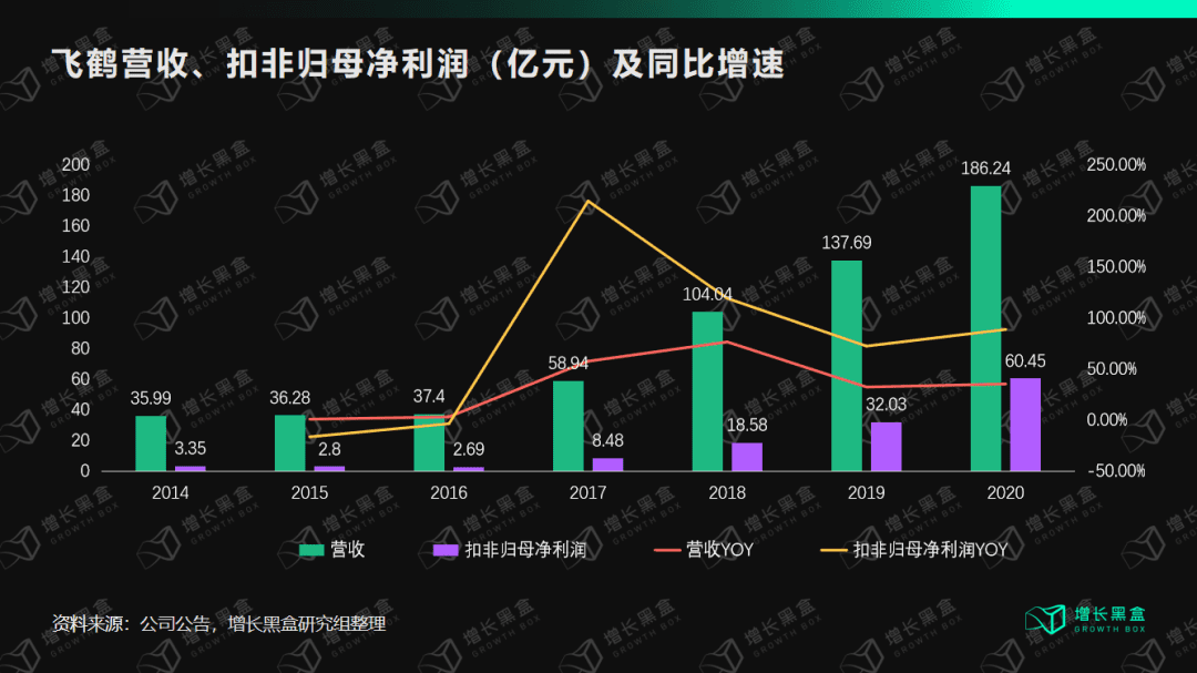 鄒小困：萬字拆解飛鶴奶粉，4年增收150億背后的增長策略｜增長黑盒