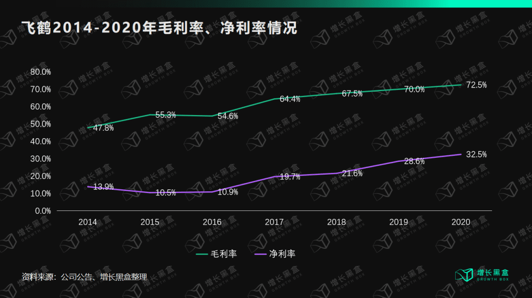 鄒小困：萬字拆解飛鶴奶粉，4年增收150億背后的增長策略｜增長黑盒