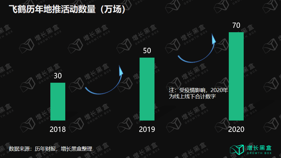 鄒小困：萬字拆解飛鶴奶粉，4年增收150億背后的增長策略｜增長黑盒