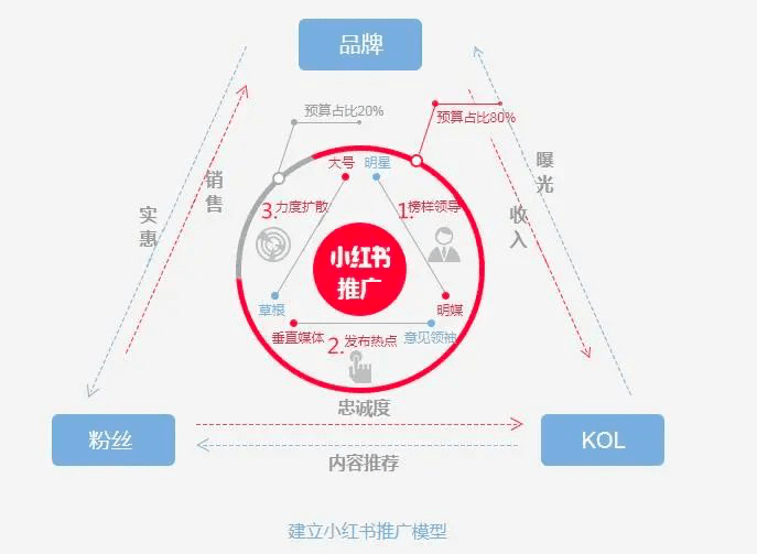 從零到億——小紅書(shū)的用戶增長(zhǎng)之路