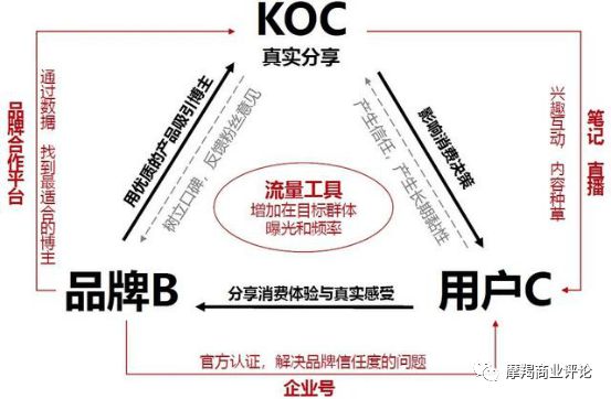 小紅書八歲了，官微被封，流量被薅，KOC告急｜摩羯商業(yè)評(píng)論