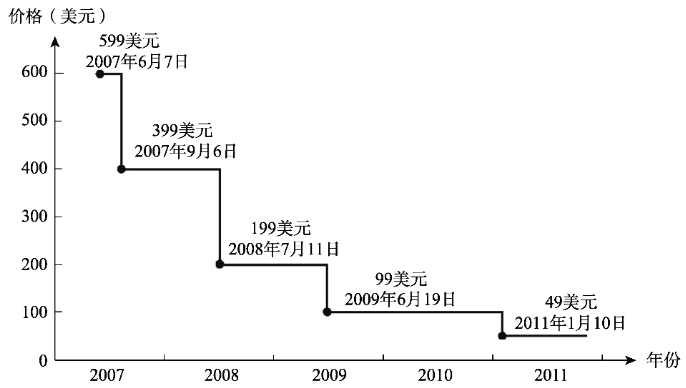 特斯拉降價背后的定價原理| 小馬宋