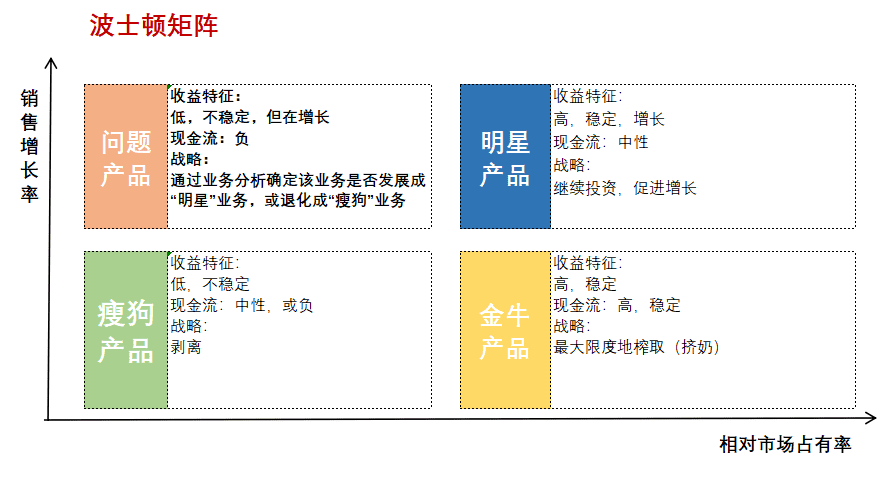 邏輯思維—如何用波士頓矩陣思考幾個人生問題？