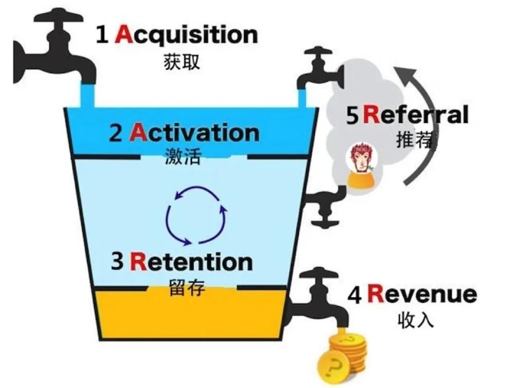 解析樊登讀書會背后的用戶運營模式：AARRR用戶增長模型