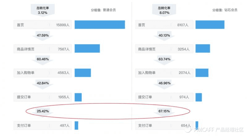 理性做產(chǎn)品：用數(shù)據(jù)+漏斗、地圖和路徑來指引