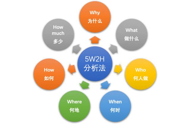 為了搞清楚5W2H分析法，我約了一個小姐姐｜接地氣學堂