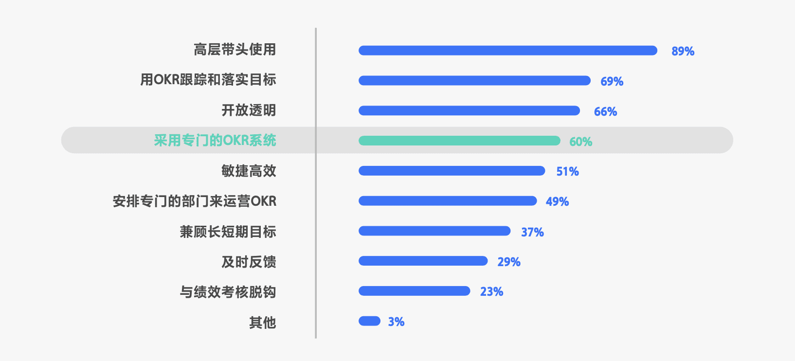 用OKR的，其實(shí)有一半是“傳統(tǒng)企業(yè)”