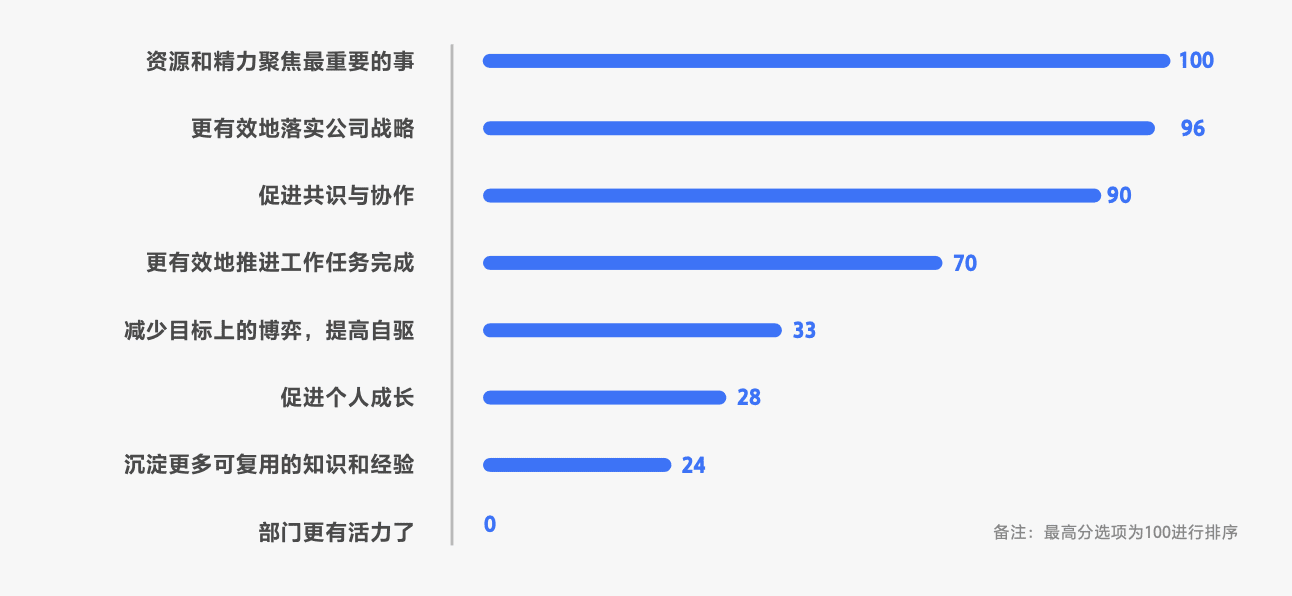 用OKR的，其實(shí)有一半是“傳統(tǒng)企業(yè)”