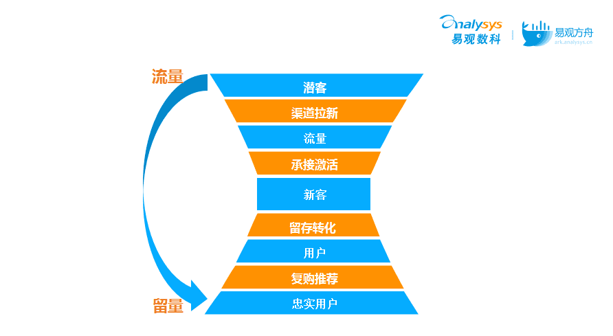 流量如何變“留量”？搞定這3大場景輕松實(shí)現(xiàn)