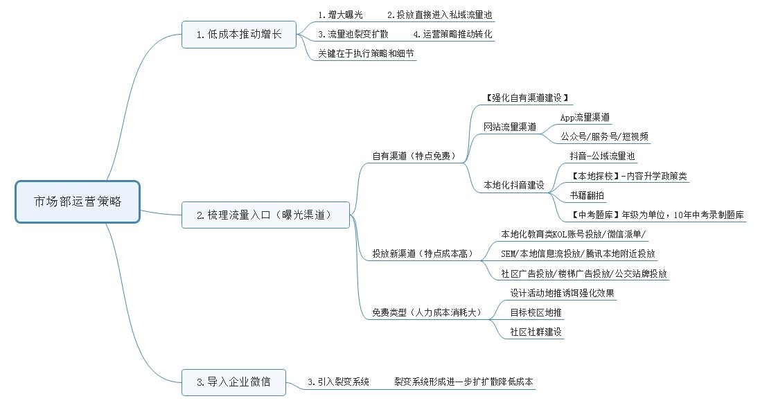 新政下，教育行業(yè)低成本推動(dòng)高效增長運(yùn)營的三級(jí)策略