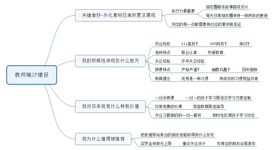 新政下，教育行業(yè)低成本推動(dòng)高效增長運(yùn)營的三級(jí)策略