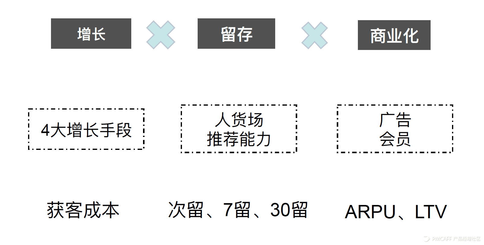 理性做產(chǎn)品：用數(shù)據(jù)+漏斗、地圖和路徑來指引