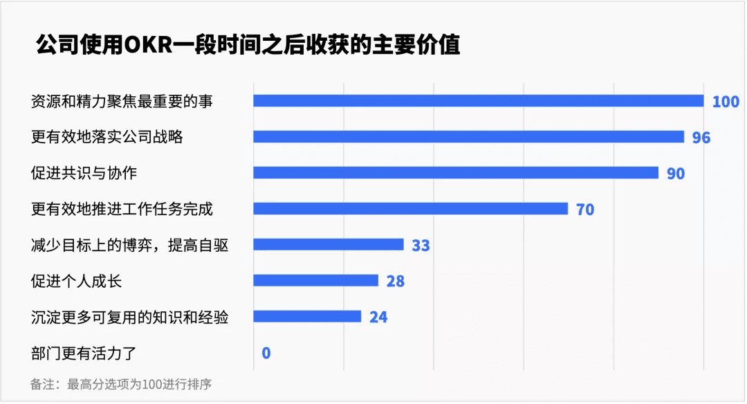 高效辦公需要趁手的工具，飛書OKR，一把好用的“瑞士軍刀”