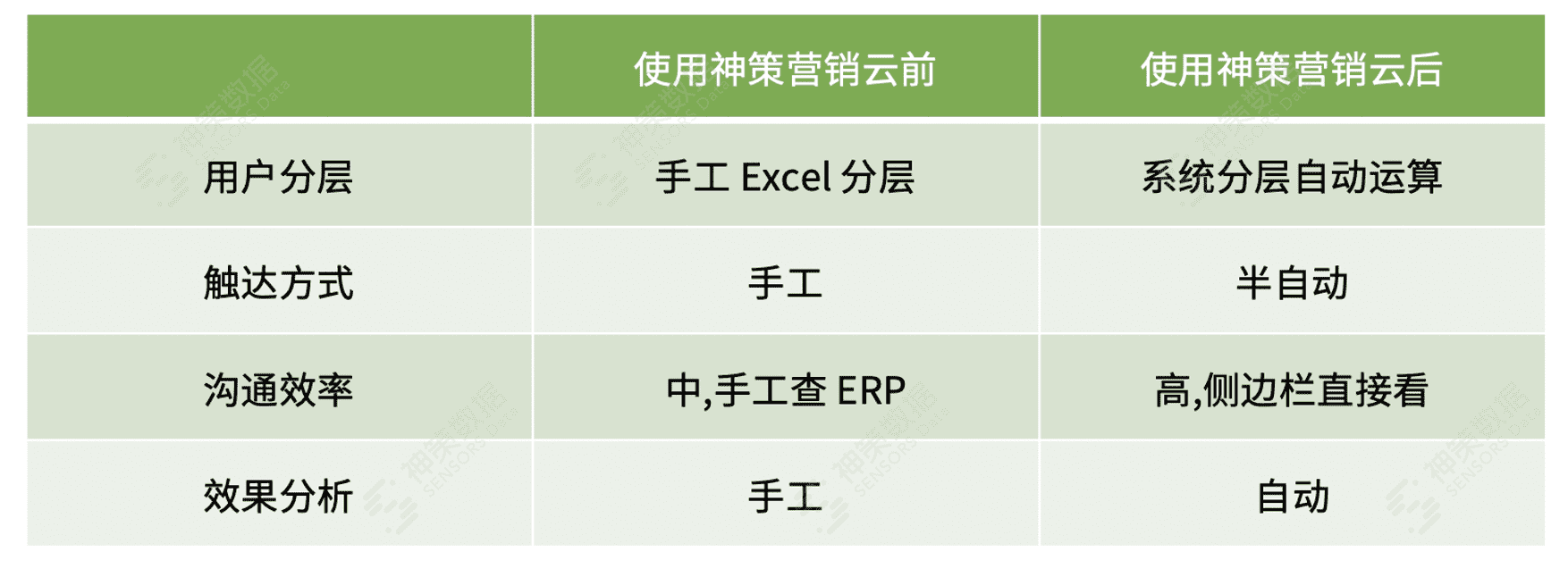 神策數(shù)據(jù)獨家丨100% 還原小仙燉 618 私域個性化服務(wù)實踐