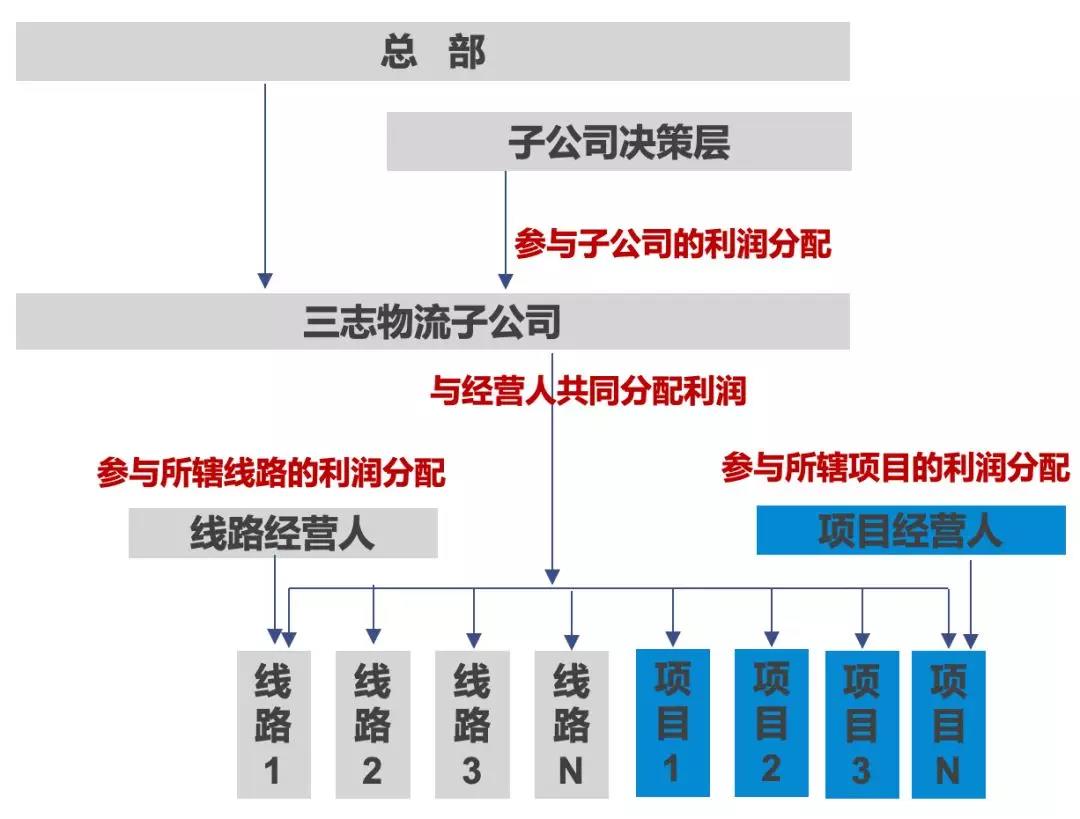 5年翻4倍，三志平臺(tái)的增長(zhǎng)邏輯是什么？